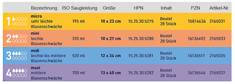 Übersicht der Kolibri Comfort Premium MINI Einlagen Auflistung des Kolibri Comfort Premium Sortiment