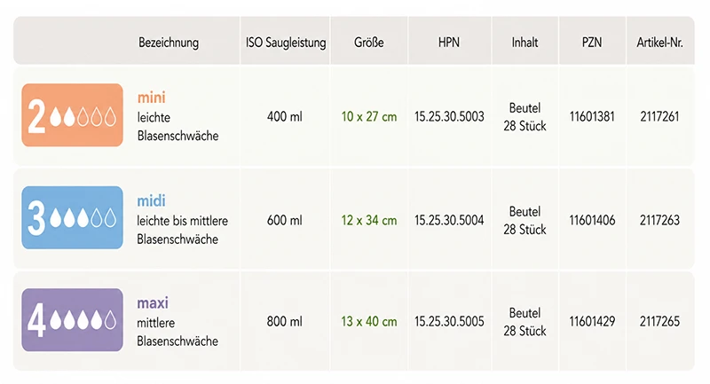 Übersicht der Kolibri Comfort Premium Einlagen Überblick Kolibri Comfort Soft Inkontinenzeinlagen Sortiment