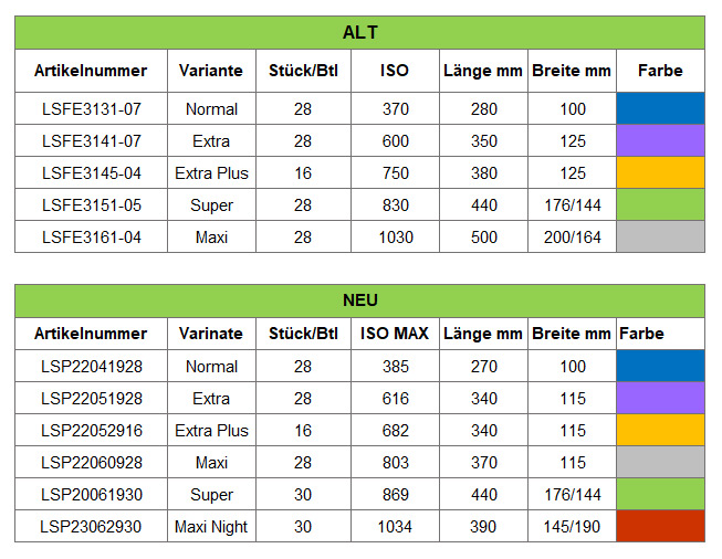 Artikeldaten Alt und Neu der Lille Suprem Light Eigenschaften im Überblick