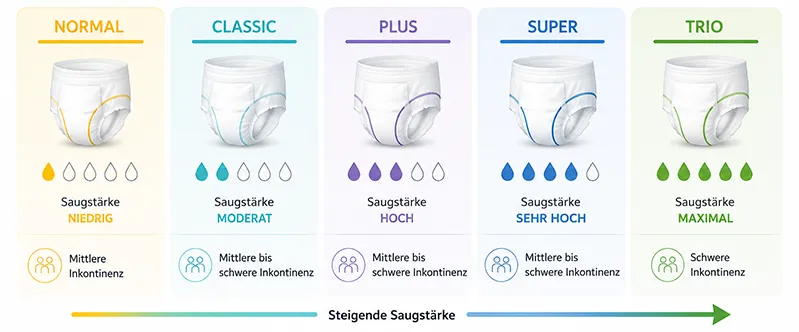 Seni Active Produktreihe mit allen Saugstärken von Normal bis Trio